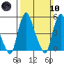 Cedar Creek entrance tide chart for Sunday, March 10, 2024