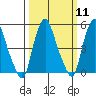 Cedar Creek entrance tide chart for Monday, March 11, 2024