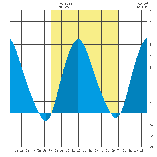 Cedar Creek entrance tide chart for Tuesday, March 12, 2024