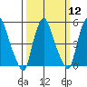 Cedar Creek entrance tide chart for Tuesday, March 12, 2024