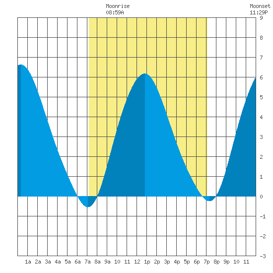 Cedar Creek entrance tide chart for Wednesday, March 13, 2024