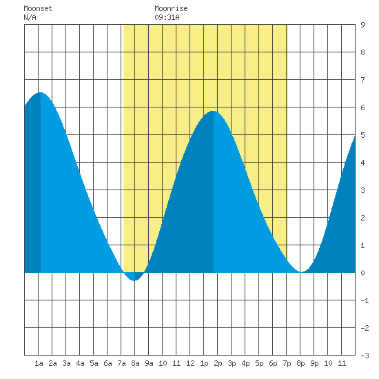 Cedar Creek entrance tide chart for Thursday, March 14, 2024