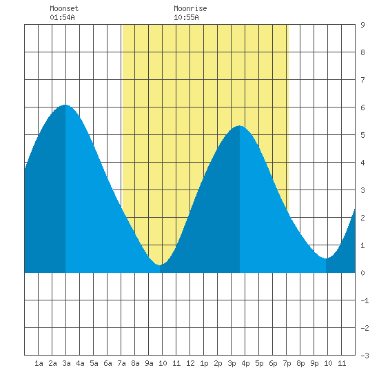 Cedar Creek entrance tide chart for Saturday, March 16, 2024