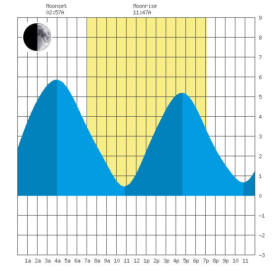 Cedar Creek entrance tide chart for Sunday, March 17, 2024