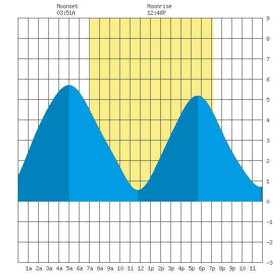 Cedar Creek entrance tide chart for Monday, March 18, 2024