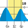 Cedar Creek entrance tide chart for Monday, March 18, 2024