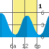 Cedar Creek entrance tide chart for Friday, March 1, 2024