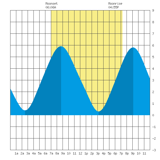 Cedar Creek entrance tide chart for Friday, March 22, 2024