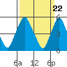 Cedar Creek entrance tide chart for Friday, March 22, 2024
