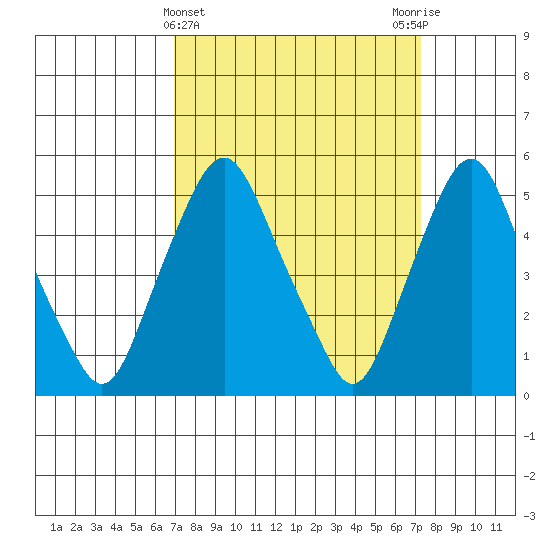 Cedar Creek entrance tide chart for Saturday, March 23, 2024