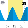 Cedar Creek entrance tide chart for Monday, March 25, 2024