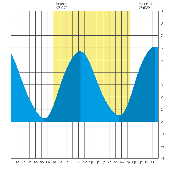 Cedar Creek entrance tide chart for Tuesday, March 26, 2024