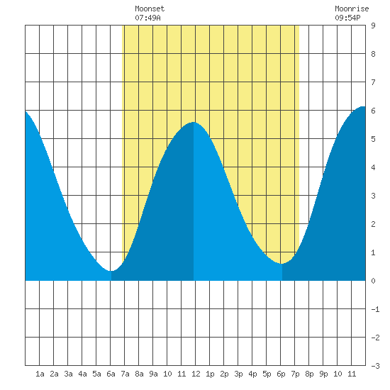 Cedar Creek entrance tide chart for Wednesday, March 27, 2024