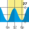 Cedar Creek entrance tide chart for Wednesday, March 27, 2024