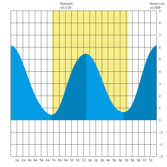 Cedar Creek entrance tide chart for Thursday, March 28, 2024