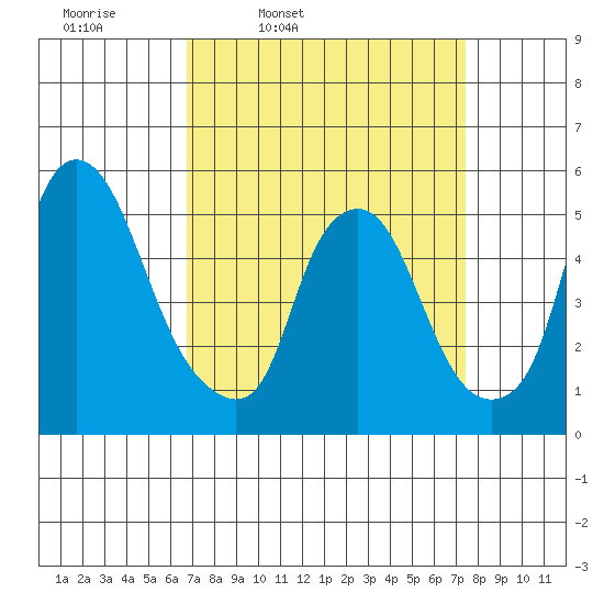 Cedar Creek entrance tide chart for Sunday, March 31, 2024