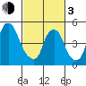 Cedar Creek entrance tide chart for Sunday, March 3, 2024