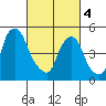 Cedar Creek entrance tide chart for Monday, March 4, 2024