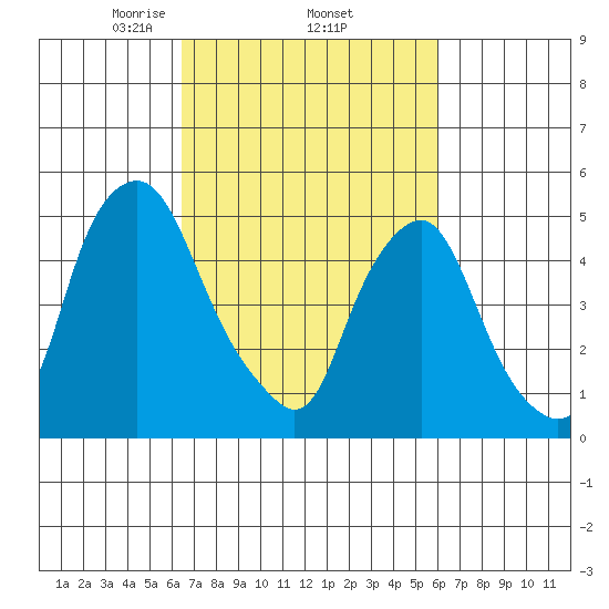 Cedar Creek entrance tide chart for Tuesday, March 5, 2024