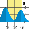 Cedar Creek entrance tide chart for Tuesday, March 5, 2024
