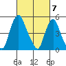 Cedar Creek entrance tide chart for Thursday, March 7, 2024