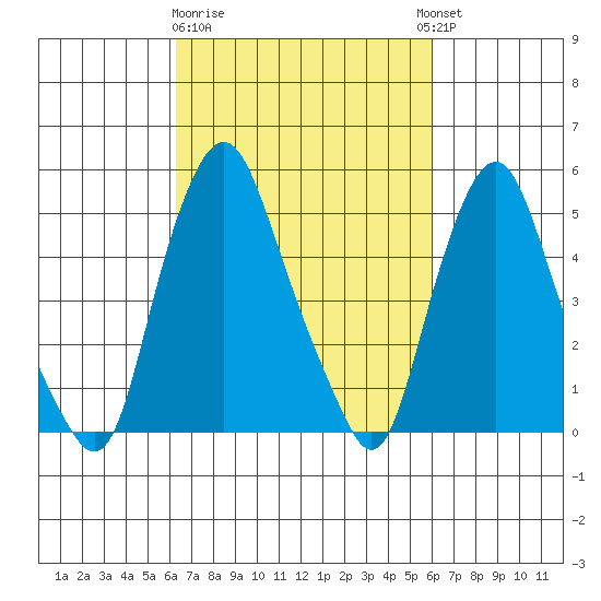 Cedar Creek entrance tide chart for Saturday, March 9, 2024