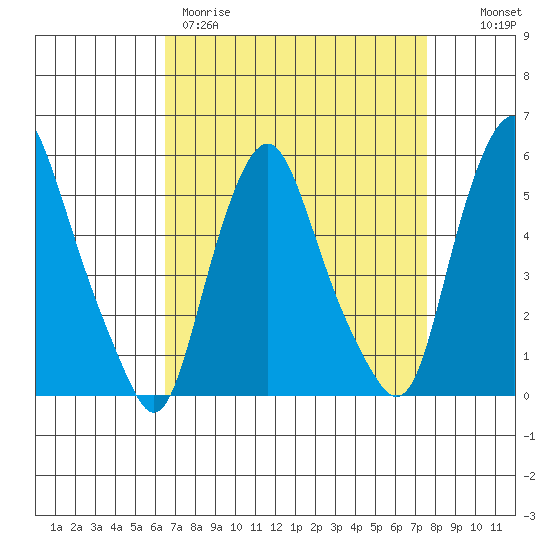 Cedar Creek entrance tide chart for Wednesday, April 10, 2024