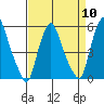 Cedar Creek entrance tide chart for Wednesday, April 10, 2024