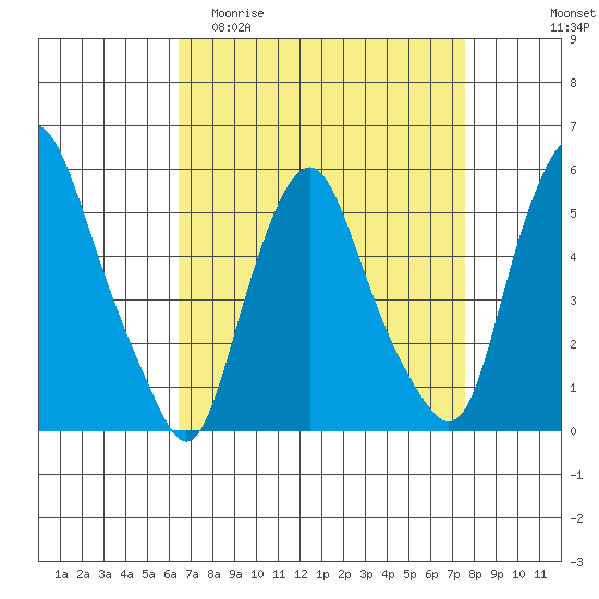 Cedar Creek entrance tide chart for Thursday, April 11, 2024