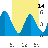 Cedar Creek entrance tide chart for Sunday, April 14, 2024