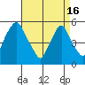 Cedar Creek entrance tide chart for Tuesday, April 16, 2024
