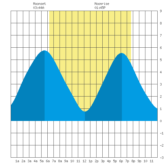 Cedar Creek entrance tide chart for Wednesday, April 17, 2024