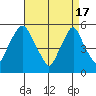 Cedar Creek entrance tide chart for Wednesday, April 17, 2024