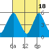 Cedar Creek entrance tide chart for Thursday, April 18, 2024