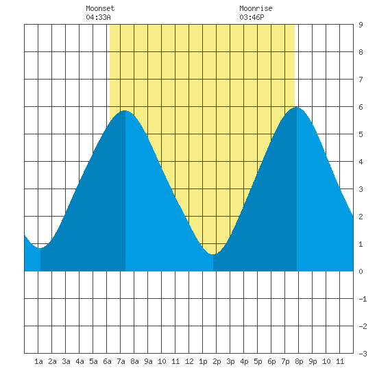 Cedar Creek entrance tide chart for Friday, April 19, 2024