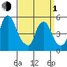 Cedar Creek entrance tide chart for Monday, April 1, 2024