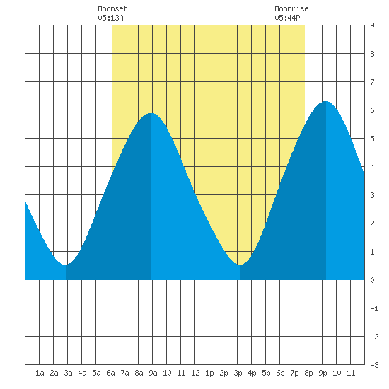 Cedar Creek entrance tide chart for Sunday, April 21, 2024