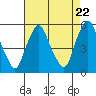 Cedar Creek entrance tide chart for Monday, April 22, 2024