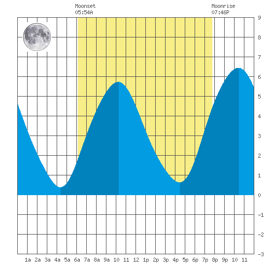 Cedar Creek entrance tide chart for Tuesday, April 23, 2024