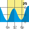 Cedar Creek entrance tide chart for Thursday, April 25, 2024