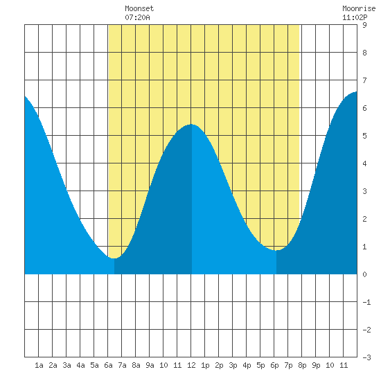 Cedar Creek entrance tide chart for Friday, April 26, 2024