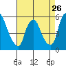 Cedar Creek entrance tide chart for Friday, April 26, 2024