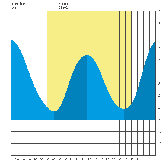 Cedar Creek entrance tide chart for Saturday, April 27, 2024