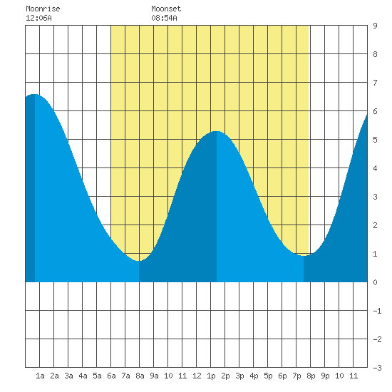 Cedar Creek entrance tide chart for Sunday, April 28, 2024