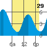 Cedar Creek entrance tide chart for Monday, April 29, 2024