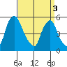 Cedar Creek entrance tide chart for Wednesday, April 3, 2024