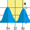 Cedar Creek entrance tide chart for Thursday, April 4, 2024