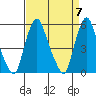 Cedar Creek entrance tide chart for Sunday, April 7, 2024