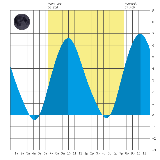 Cedar Creek entrance tide chart for Monday, April 8, 2024