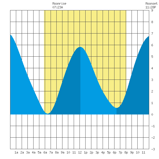 Cedar Creek entrance tide chart for Friday, May 10, 2024